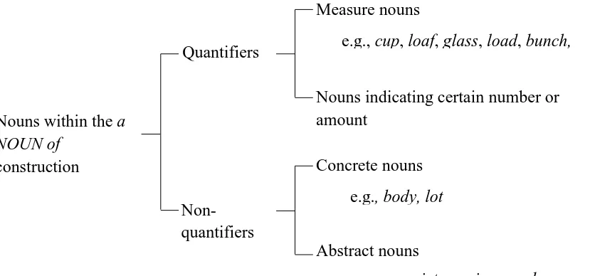 Figure 1. Classification of nouns appearing in the a NOUN of construction 