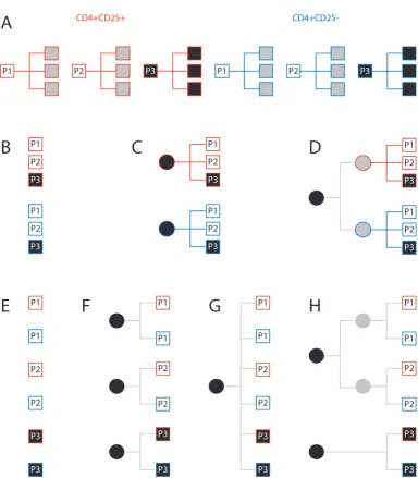 Figure 7A theoretical example of circumstantial contextP3 stantial context either inter-cell type comparisons can be performed in a context-dependent manner (B-D) or subject hetero-determine to what degree the probability profiles can be collapsed upon one