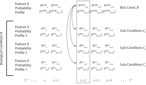 Figure 1Investigating context-dependency