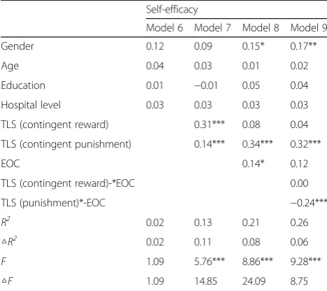 Fig. 2 Interaction between the punishment behavior of clinical-teachers with TLS and self-efficacy of residents