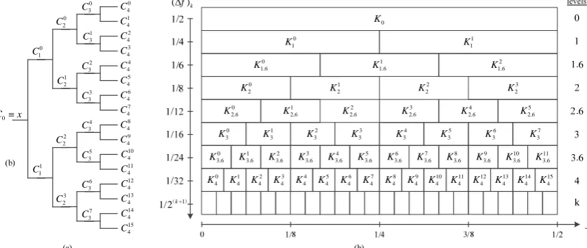 Figure 2  (a) Fast calculation of the kurtogram by using an arborescent filter-bank structure (b) The complete paving of the (frequency/frequency resolution) plane