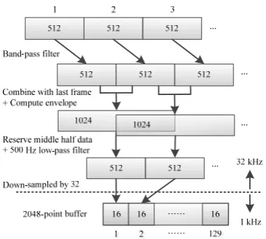 Figure 6 Flow chart of envelope analysissampling rate becomes 1 kHz, therefore, the resolution of the envelope spectrum is about 0.49 Hz