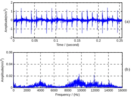 Figure 8 Outer race raw dataset: (a) time domain (b) frequency domainThe corresponding fast kurtogram of this data set is displayed 