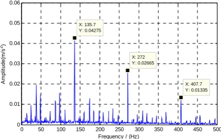 Figure 12  Fast kurtogram of the inner race raw data set, maximum kurtosis is 1.1 at level 3.6