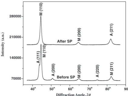 Fig. 1XRD patterns of the top surface of 18CrNiMo7-6 steels before andafter triple SP treatments.