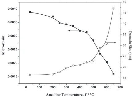 Fig. 2XRD patterns of the top surface of SP treated 18CrNiMo7-6 steelsduring isothermal annealing under different temperatures from 30 to650°C.