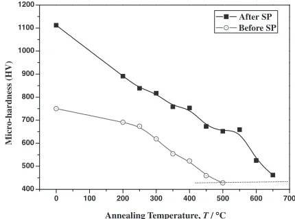 Fig. 6The variations of dislocation density and stored energy at the topsurface of peened 18CrNiMo7-6 steels with annealing temperatures.