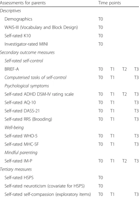 Table 2 Assessments for parents and time points
