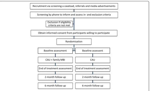 Fig. 1 Recruitment and study procedure Note. CAU=Care-As-Usual, MBI = Mindfulness-Based Intervention