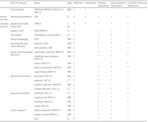 Table 2 Measurements