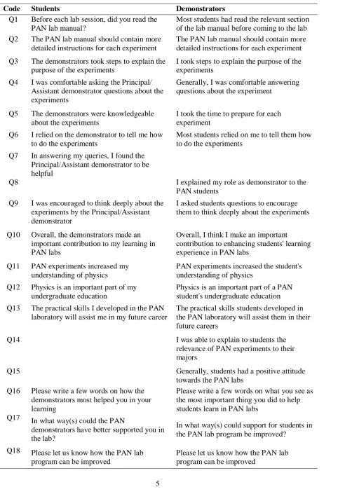 Table 1: Items presented in the student and demonstrator surveys.  
