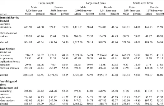 Table 6. Analysis of Service Composition by Firm Size and Owner’s Gender 