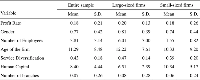 Table 1. Descriptive Statistics (1992-2008, N=7.281) 