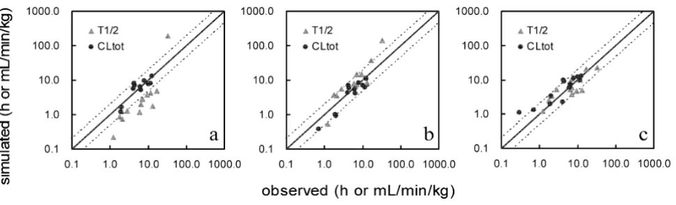 Figure 2Correlation between the observed and simulated pharmacokinetic parameters predicted without a SACCorrelation between the observed and simulated pharmacokinetic parameters predicted without a SAC