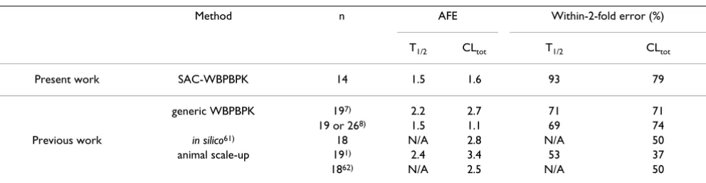 Table 2: Human pharmacokinetic prediction results for 14 compounds