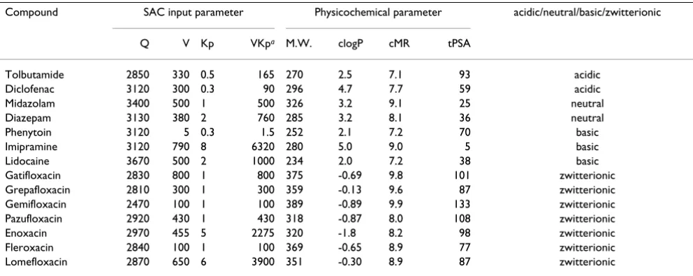 Table 4: Values of QSAC, VSAC, KpSAC, and various physicochemical parameters