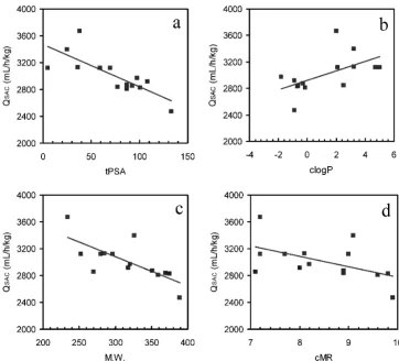 Figure 4Correlation of QSAC with physicochemical parametersCorrelation of QSAC with physicochemical parameters