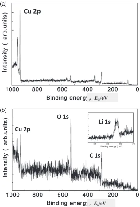 Fig. 4(a) XPS wide-scan spectra for copper surface, (b) XPS wide-scanspectra for copper surface after the Li deposition and was categorized aspattern A.