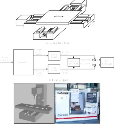 Figure 10: Machine tool 