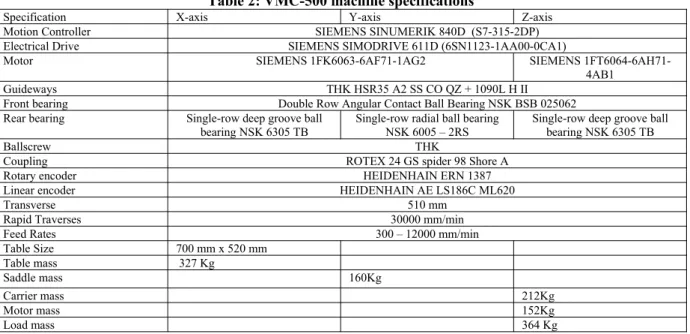 Table 2: VMC-500 machine specifications