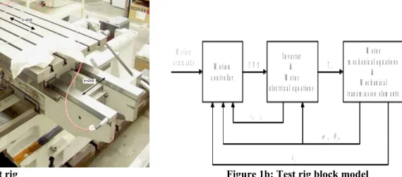 Figure 1a: Test rig                                                                               Figure 1b: Test rig block model 2.0 Single axis CNC test rig 