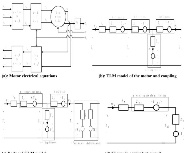 Figure 4: TLM model for the motor and coupling 