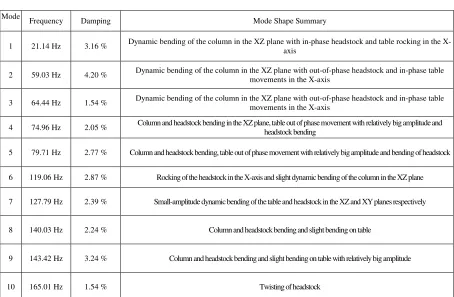 Table 1. Modal parameter results  