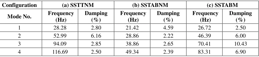 Table 2: Summary of results for suspended shaker experiments 