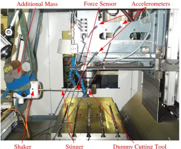 Figure 3:  Typical measured FRF’s (a) controller off and (b) controller on 