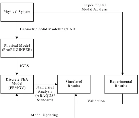 Figure 4: Diagram of the structural dynamic investigation through the FEA and experimental methods 