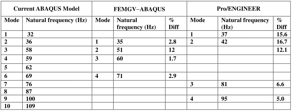 Table 5: Comparison of natural frequencies  to nearest integer obtained by different FEA methods 