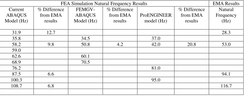Table 6: Comparison of natural frequencies  from the simulation and experimental methods 