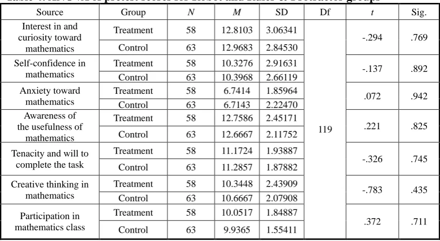 Table 3: Mixed ANOVA analysis for pre-, post-, and delayed posttest 