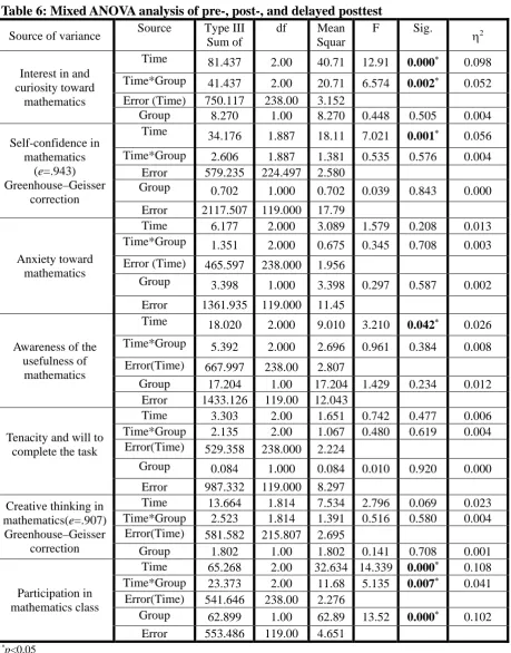 Table 6: Mixed ANOVA analysis of pre-, post-, and delayed posttest Source 