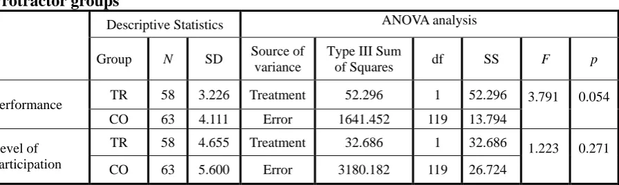 Table 7: ANOVA analysis of mean scores based on observation for Robot and Ruler & Protractor groups 