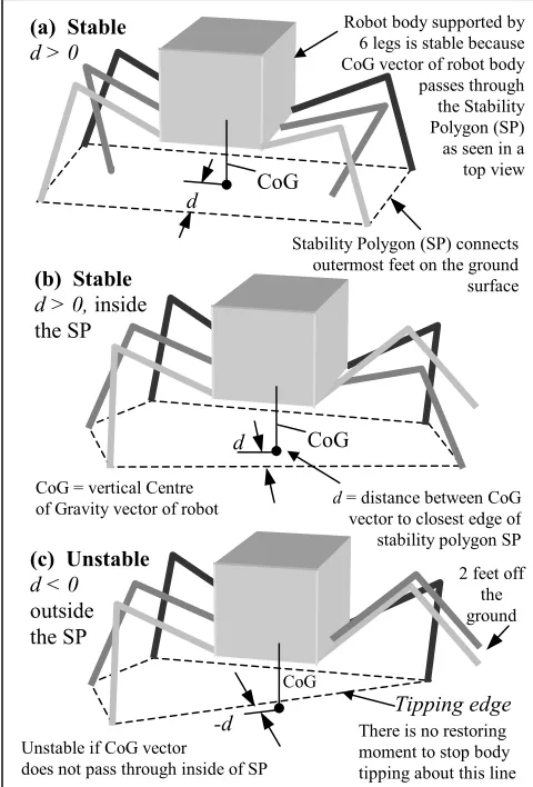 Fig 2.  Stability Polygon for walking vehicles  