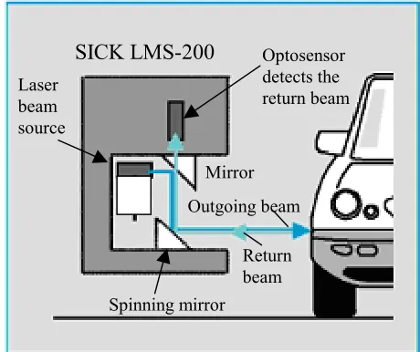 Fig 3.  Spinning mirror (lower white triangle) reflects the outgoing beam and return beam  [4]  