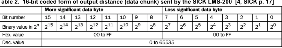 Table 1.  Form of an LMS telegram [4, SICK p.19] showing byte positions used in a telegram Frame Commands & Data Frame 