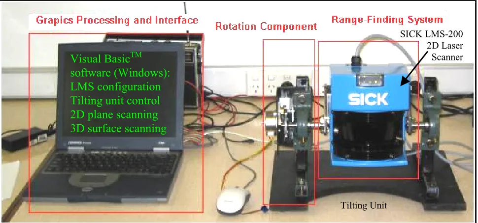 Fig 6.  SICK LMS-200 2D laser scanner mounted on a custom built tilting unit controlled by a laptop PC 