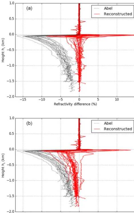 Figure 7. Refractivity differences of the Abel-retrieved and the re-constructed proﬁles from different PW sources compared to theoriginal RAOB proﬁles in the six simulated cases