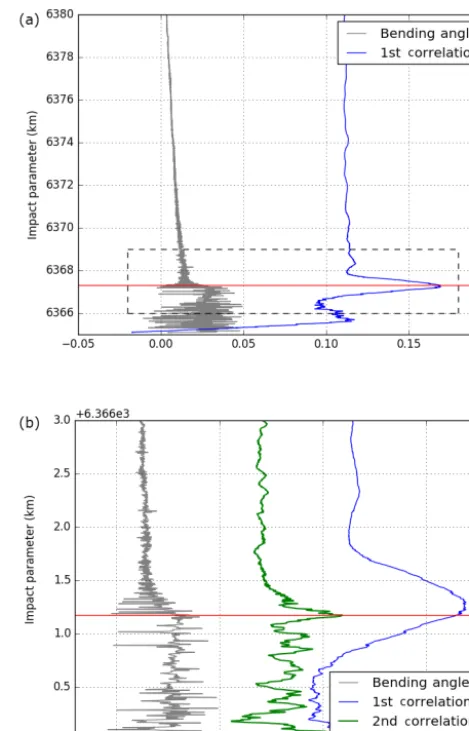Figure A1. Ducting layer height determination using bending an-gle proﬁles. The correlation result with the long step function isshown in (a) with a blue line, which has been scaled and shifted fordemonstration
