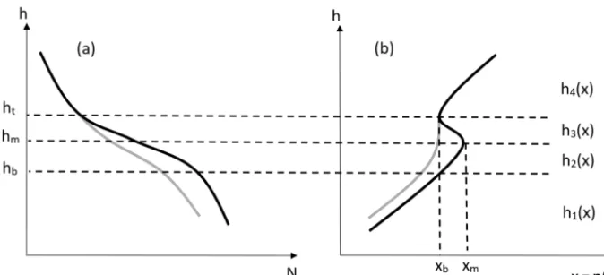 Figure 1. The illustration of the corresponding refractivity proﬁleshown in black and the proﬁles acquired by GNSS-RO Abel retrievals are shown in grey