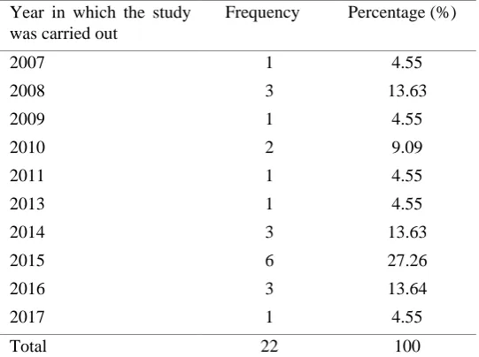 Table 1. Distribution of studies according to years 