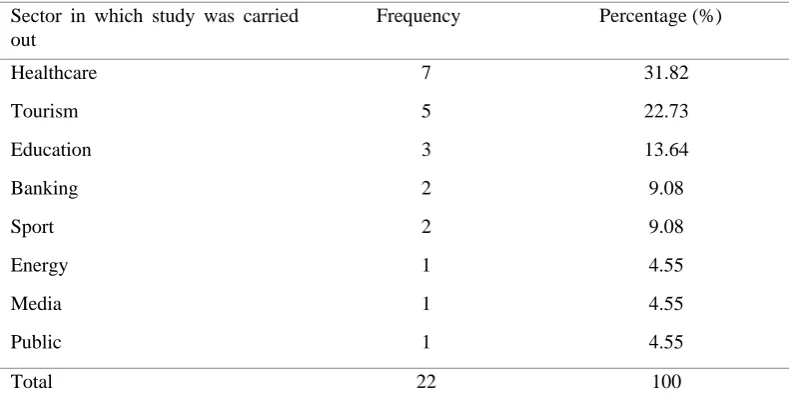 Figure 1. Cone chart of the studies 