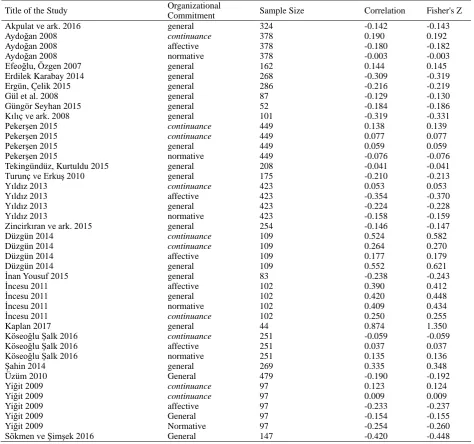 Table 4. Impact coefficients of the meta-analysis study 