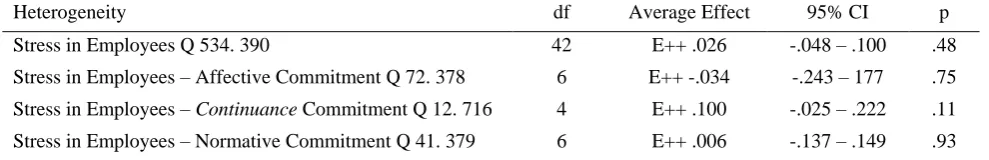 Table 6. Stress in employees’ meta-analysis results according to random effects model 