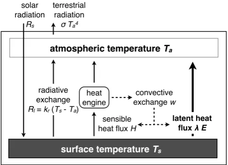 Fig. 1. Schematic illustration of the simple energy balance modelthat is used to describe the strength of the hydrologic cycle throughthe rate of surface evaporation, E, with the main variables and ﬂuxesused here