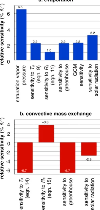 Fig. 2. Sensitivity ofrelative sensitivities as given in the text for present-day conditions.Also included in1ferences reported for climate models by Held and Soden (2006)in surface temperature ((b) (a) the hydrologic cycle (evaporation E) and convective m