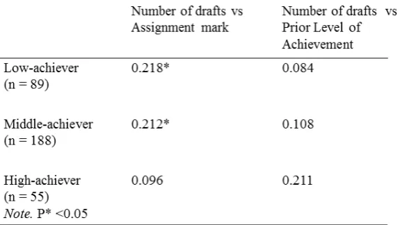 Figure 2. Average number of drafts submitted from students enrolled in Research Based Bonferroni post-hoc test) between the achiever groups are indicated by lower case letters that differ (a, b, c); for example “a” is different from “b” and “c”