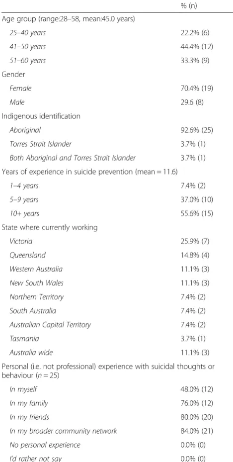 Table 1 Characteristics of panel members (n = 27)